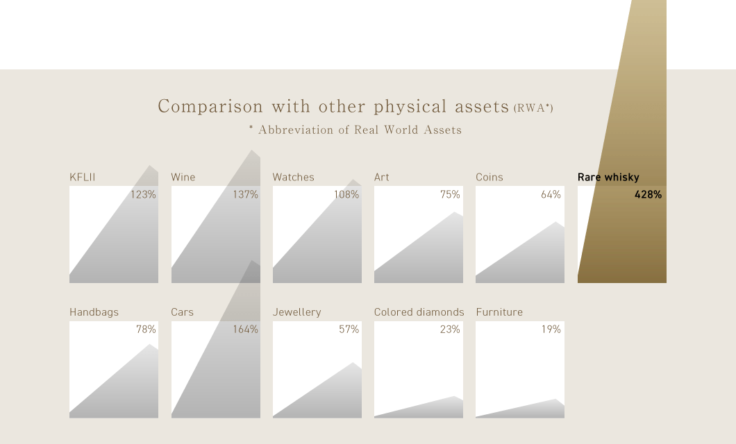 Comparison with other physical assets (RWA=Abbreviation of Real World Assets)